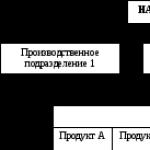 Организация учета накладных расходов Накладные расходы и их учет