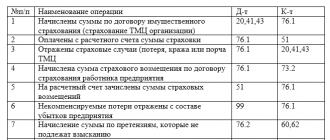Учет расчетов с разными дебиторами и кредиторами