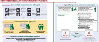 Субсидии на приобретение жилья