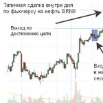 Практика торговли интрадей Комиссия за intraday авангард