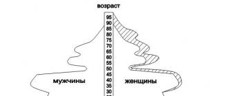 Российская демография: зима или весна, смотря откуда анализировать, с Запада или из России В % от общей
 численности населения