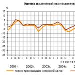 Управление инвестиционным проектом